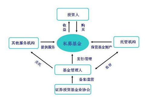 私募基金特殊投資者與合格投資者 股權投資基金受托管理的角色與要求