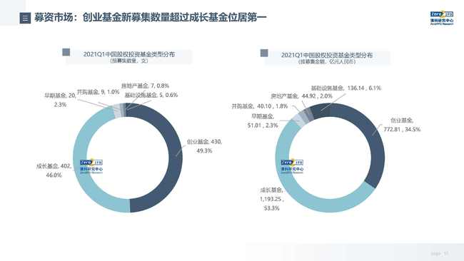重磅發布 2021年第一季度中國股權投資市場回顧與展望——受托管理股權投資基金