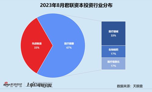 創投月報 君聯資本受托管理超54億社保專項基金，加速加碼體外診斷平臺金圻睿
