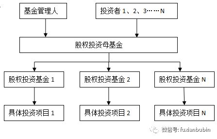 既有監(jiān)管框架下私募股權(quán)投資基金展業(yè)分析與《關(guān)于加強私募投資基金監(jiān)管的若干規(guī)定（征求意見稿）》解讀