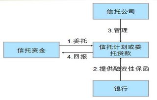 干貨速遞 12類銀信合作業(yè)務模式流程圖及受托管理股權(quán)投資基金解析