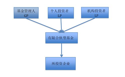 有限合伙型私募股權(quán)基金的稅務處理及受托管理股權(quán)投資基金實務解析