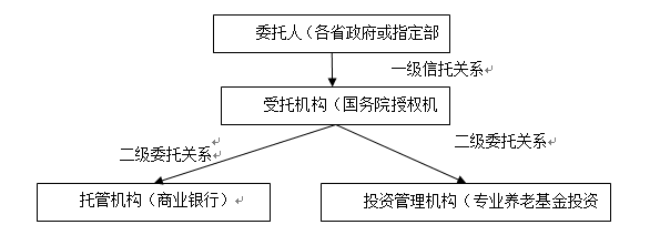 養(yǎng)老基金投資 實現(xiàn)基金安全與保值增值的有效途徑