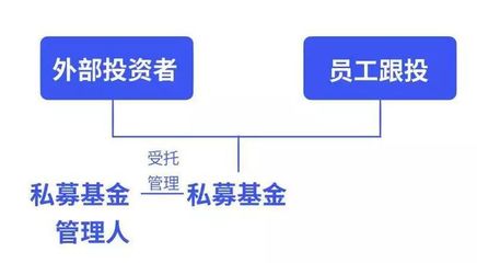 私募基金管理人跟投基金 合規材料清單與操作指南