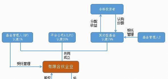 有限合伙企業(yè)的傳統(tǒng)運作模式與股權(quán)投資基金受托管理