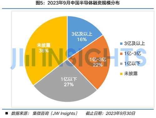2023年9月中國半導(dǎo)體股權(quán)投資市場(chǎng)洞察 集微咨詢?cè)驴劢故芡泄芾砘饎?dòng)態(tài)