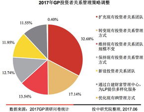 271份GP調研報告揭示 2017年股權投資退出策略與受托管理基金運作全景