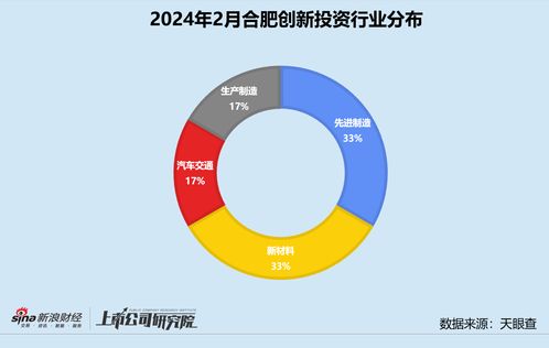 創投月報 | 合肥創新投資 兩只種子基金合募6億，“合肥模式”升級聚焦投早投小